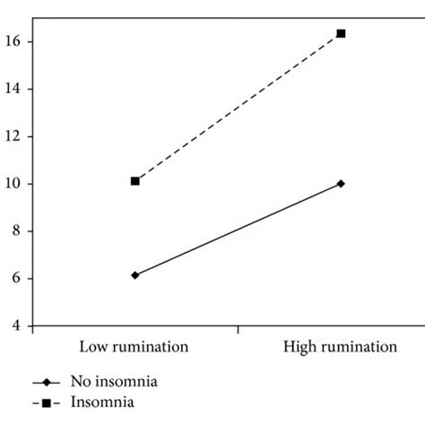 The Role of Rumination in Post-traumatic Growth: Finding Meaning in Adversity